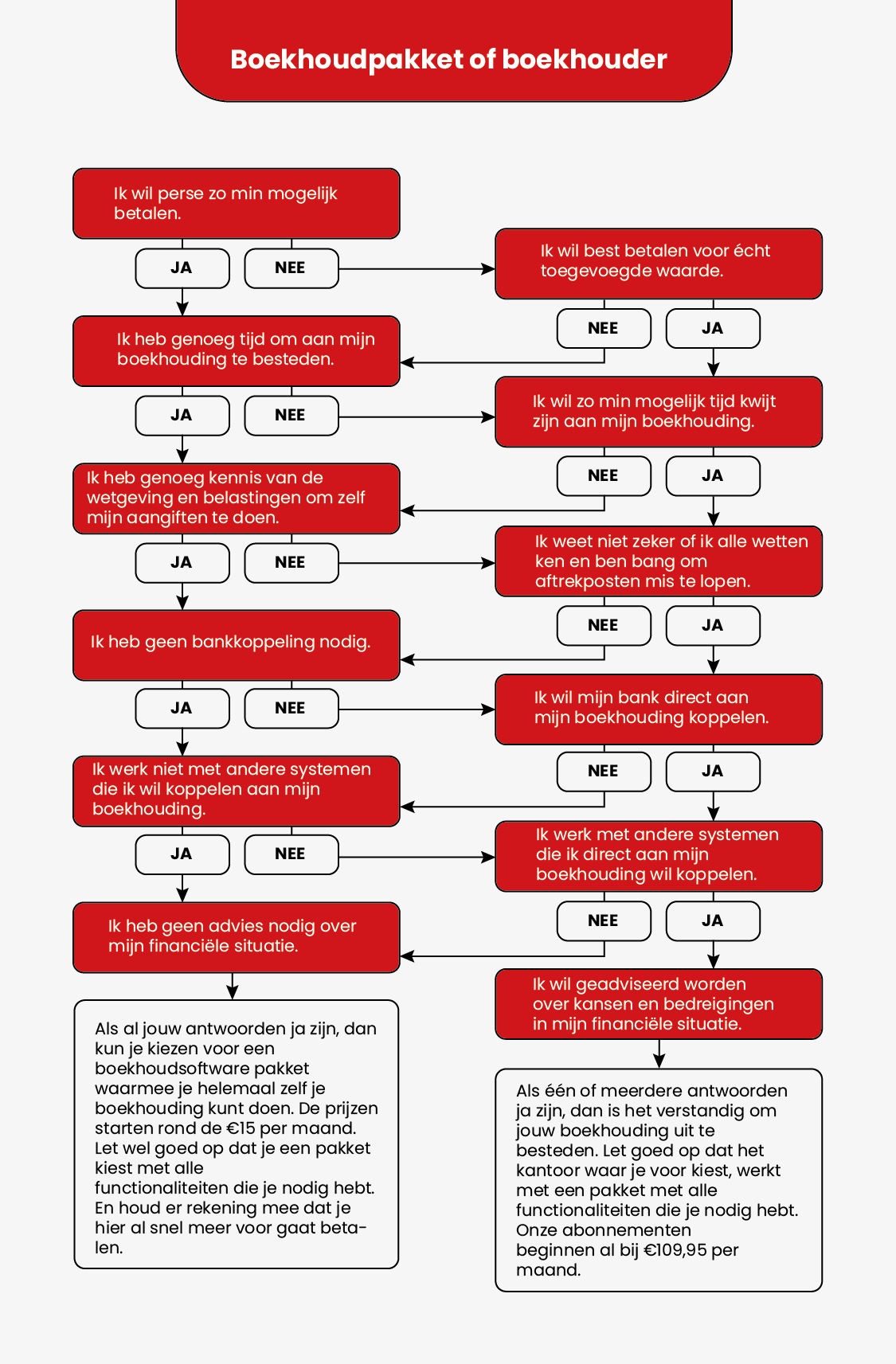 eenvoudige boekhouding opzetten